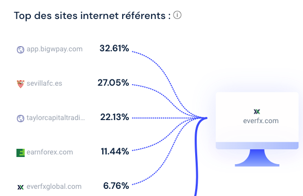 Capture d'écran des principaux sites référents du site everfx.com