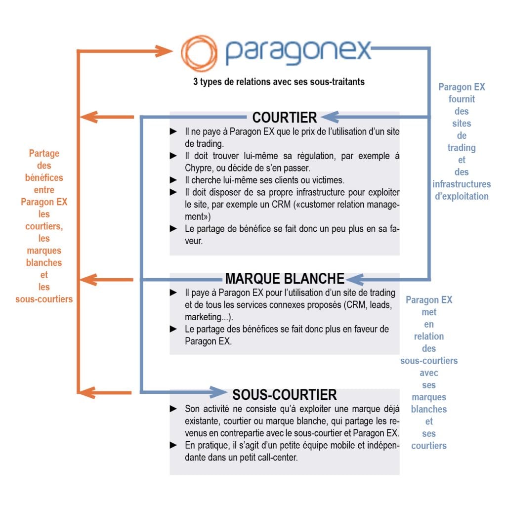 ParagonEx marque blanche courtier
