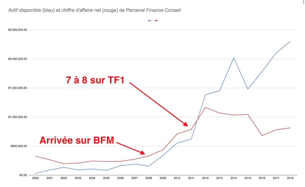 Actif disponible et Chiffre daffaire Perceval