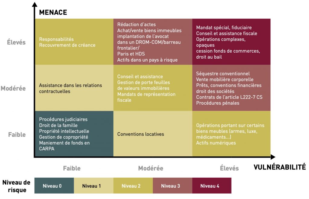 Evaluation de la menace